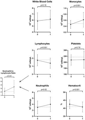 A sex-based analysis of complete blood count features during acute, untreated Lyme disease